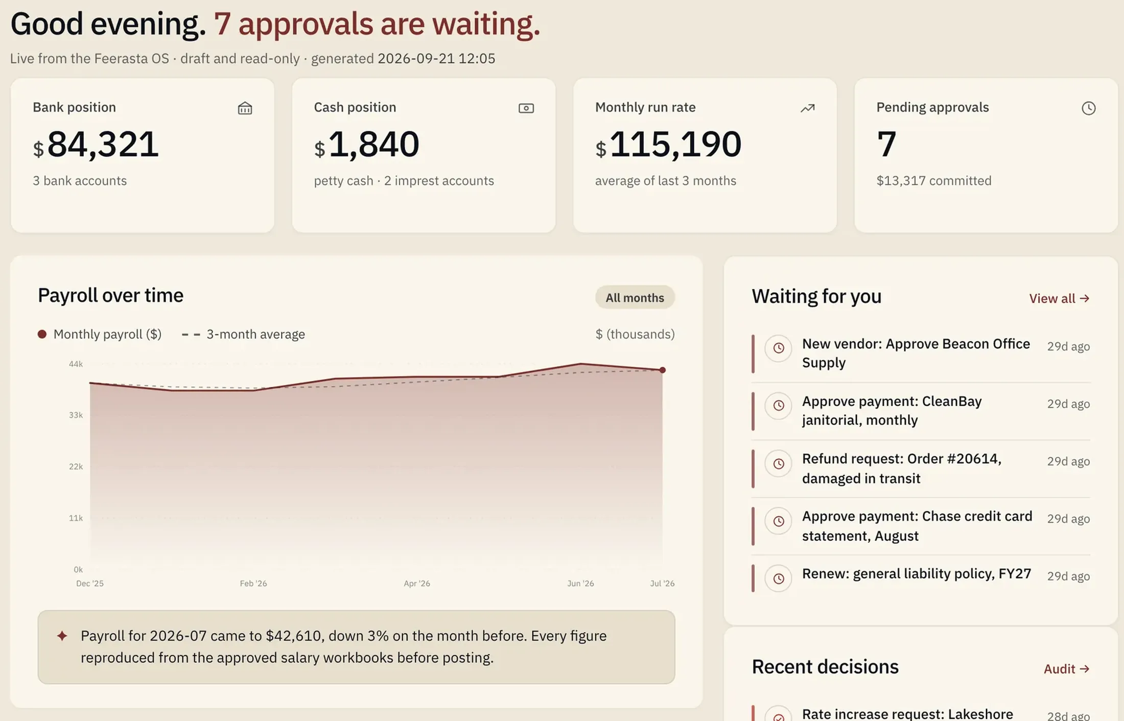 A Feerasta OS tenant dashboard for a sample trading company: bank and cash position, monthly run rate, payroll over time and the items waiting for a decision