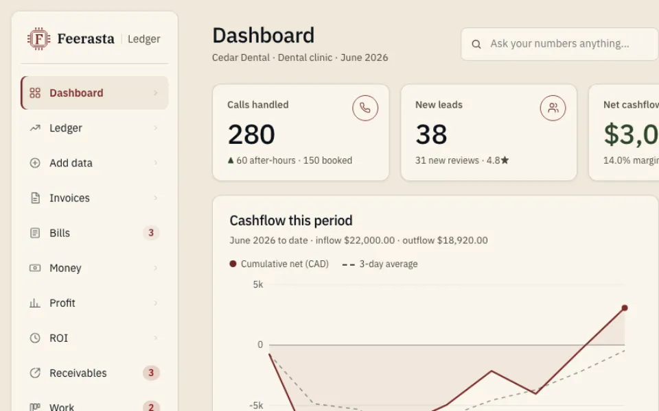 The Feerasta Ledger demo dashboard for Cedar Dental, a sample dental clinic, showing calls handled, new leads, net cash flow and a cash flow chart.